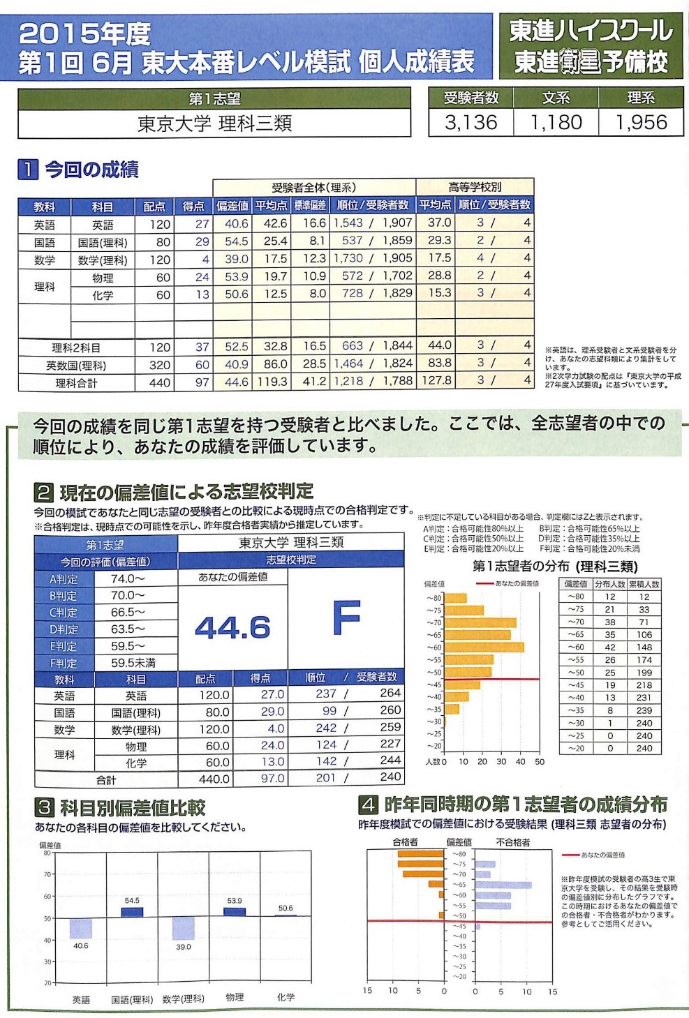 東大模試&予想問題セット - 参考書